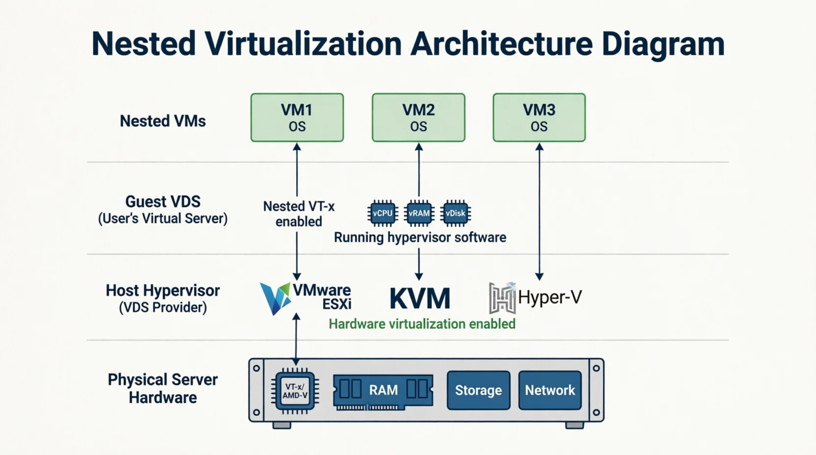 VDS üzerinde donanımsal VT-x komut setleri kullanılarak çalışan iç içe sanal makineler (Nested VM)
